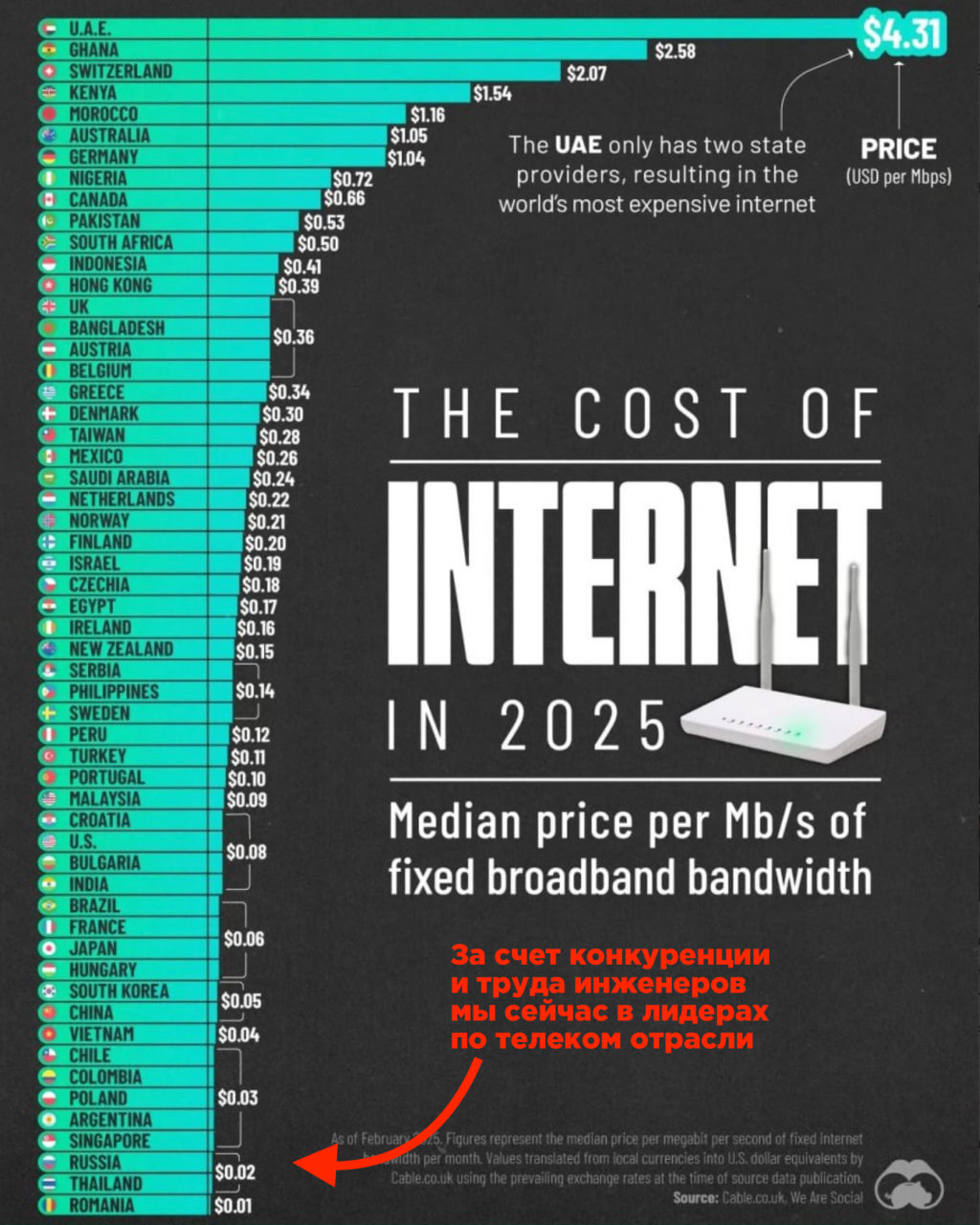 Рейтинг стоимости интернета по странам, 2025 год — Cable.co.uk